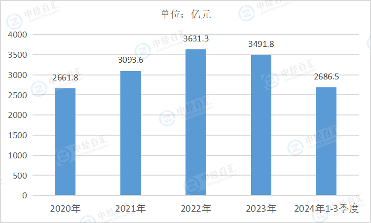 2020-2024年1-3季度中国有色金属矿采选业营业收入