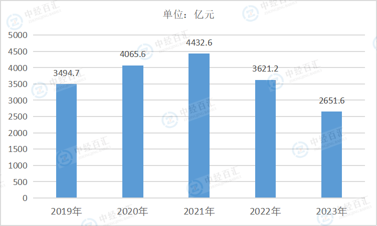 2020-2024年1-3季度中国非金属矿采选业营业收入