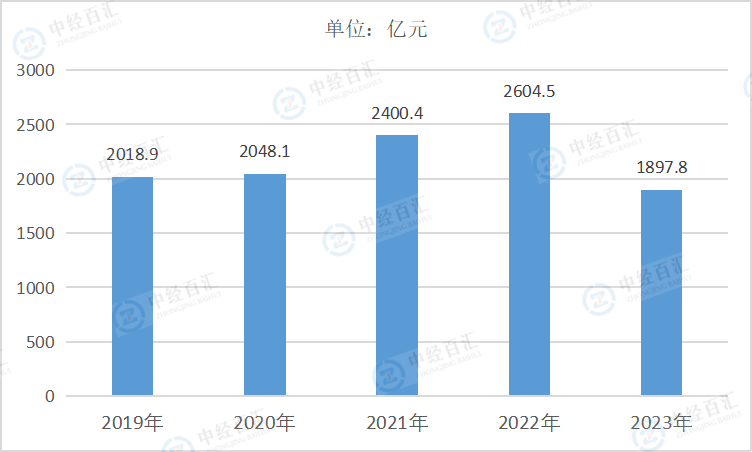 2020-2024年1-3季度中国开采专业及辅助性活动营业收入