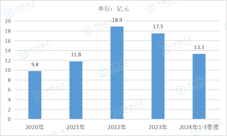 2020-2024年1-3季度中国其他采矿业营业收入