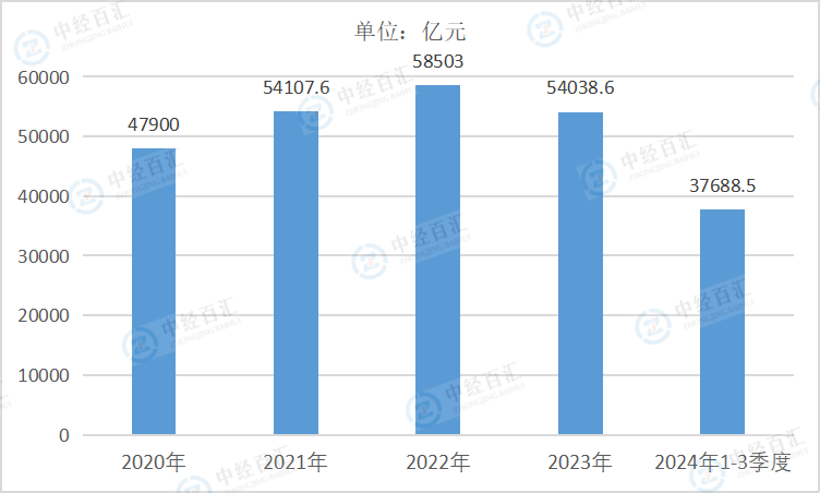 2020-2024年1-3季度中国农副食品加工业营业收入