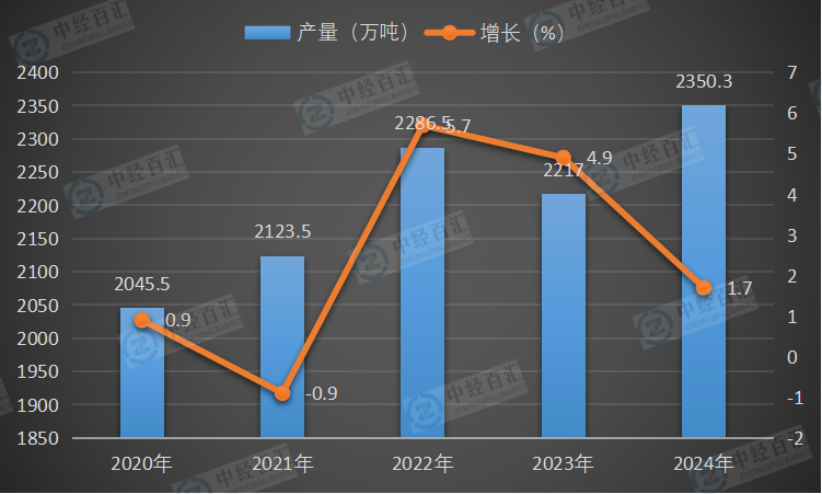 2020-2024年中国铜材产量及增长