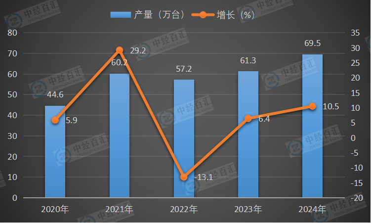 2020-2024年中国金属切削机床产量及增长