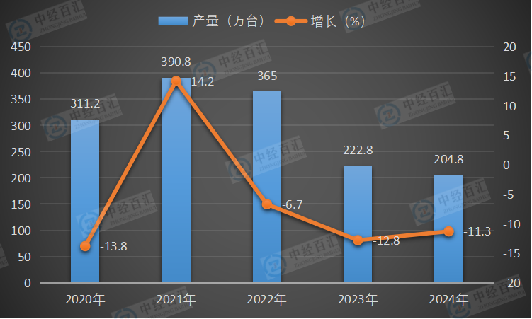 2020-2024年中国复印和胶版印制设备产量及增长