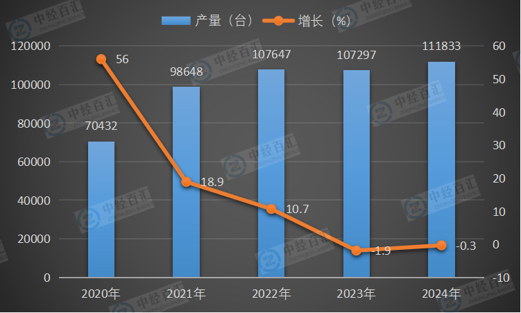 2020-2024年中国大型拖拉机产量及增长