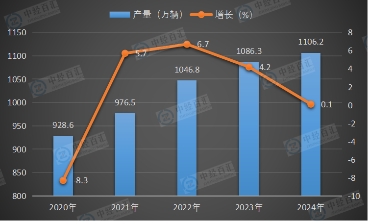 2020-2024年中国基本型乘用车（轿车）产量及增长