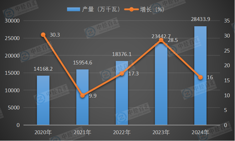 2020-2024年中国发电机组（发电设备）产量及增长