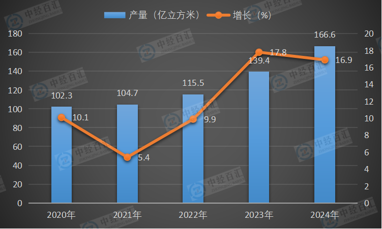 2020-2024年中国煤层气产量及增长