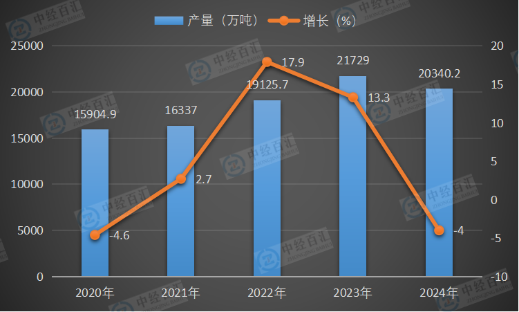 2020-2024年中国柴油产量及增长
