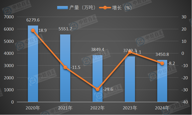 2020-2024年中国石油沥青产量及增长