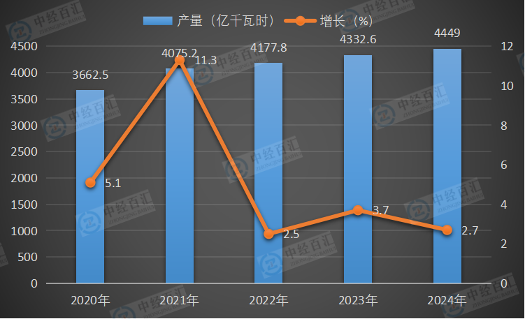 2020-2024年中国核能发电量及增长