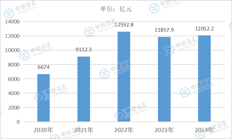 2020-2024年中国石油和天然气开采业营业收入
