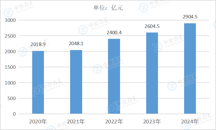 2020-2024年中国开采专业及辅助性活动营业收入