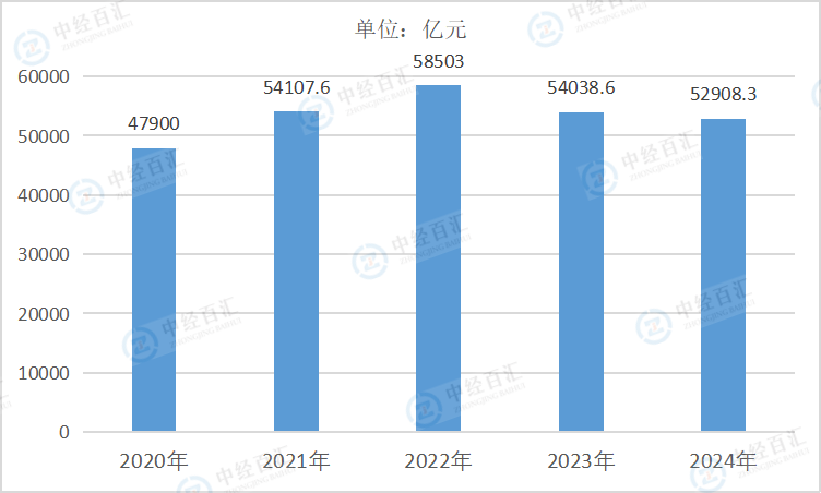 2020-<k>2024</k>年中国农副食品加工业营业收入
