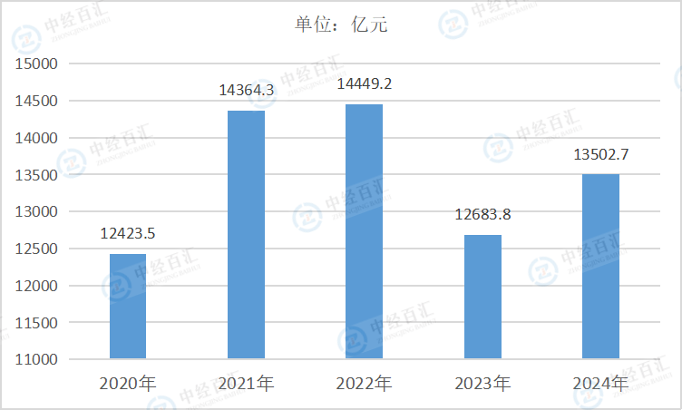 2020-2024年中国文教、工美、体育和娱乐用品制造业营业收入
