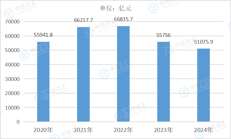 2020-2024年中国非金属矿物制品业营业收入