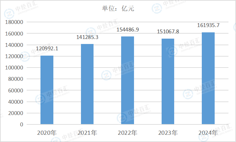 2020-2024年中国计算机、通信和其他电子设备制造业营业收入