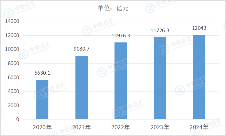 2020-2024年中国废弃资源综合利用业营业收入