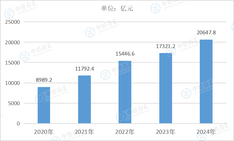 2020-2024年中国燃气生产和供应业营业收入