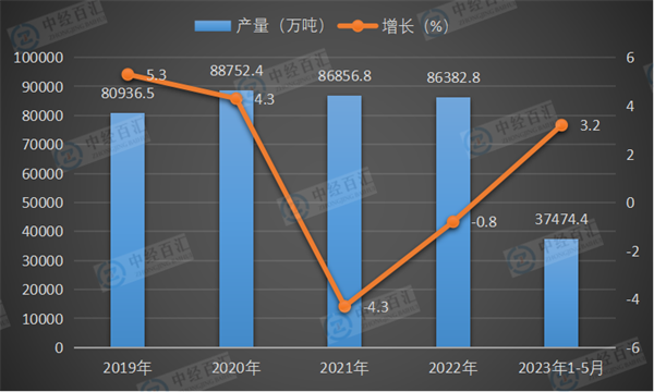 2019-2023年1-5月中国生铁产量及增长