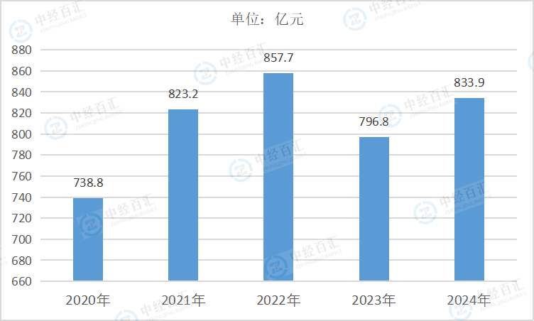 2020-<k>2024</k>年中国纺织业管理费用