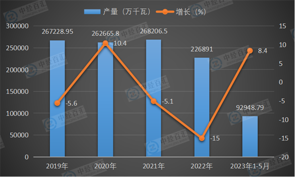 2019-2023年1-5月中国发动机产量及增长