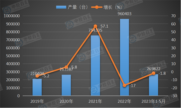 2019-2023年1-5月中国包装专用设备产量及增长