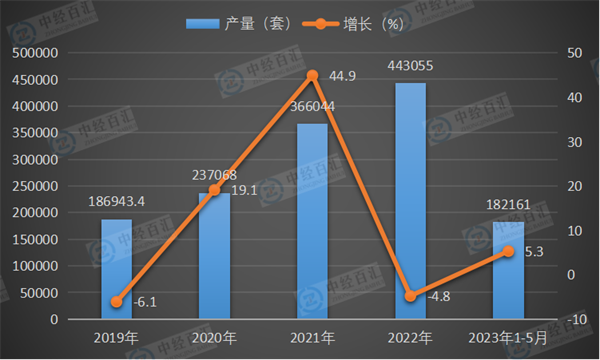 2019-2023年1-5月中国工业机器人产量及增长
