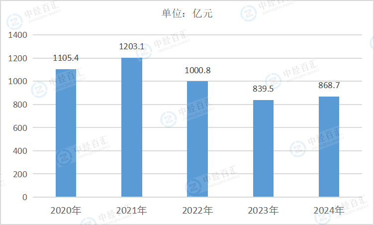 2020-<k>2024</k>年中国纺织业利润总额