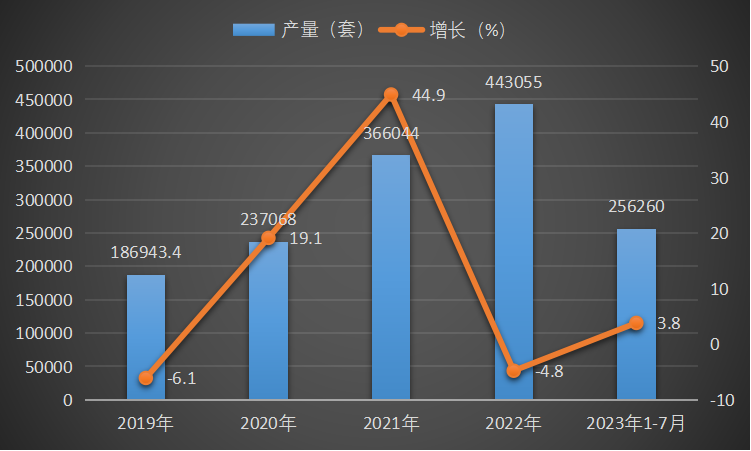 2019-2023年1-7月中国工业机器人产量及增长
