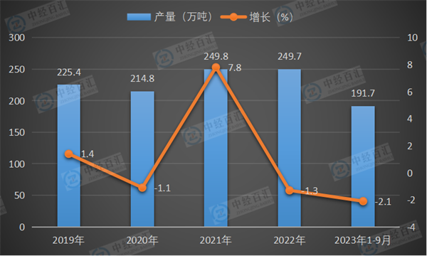 2019-2023年1-9月中国化学农药原药（折有效成分100％）产量及增长