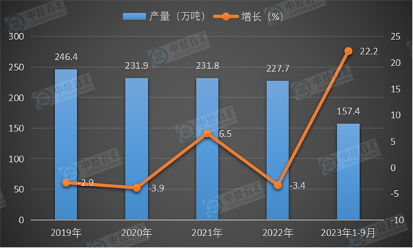 2019-2023年1-9月中国中成药产量及增长