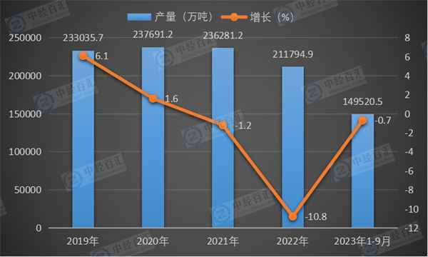 2019-2023年1-9月中国水泥产量及增长