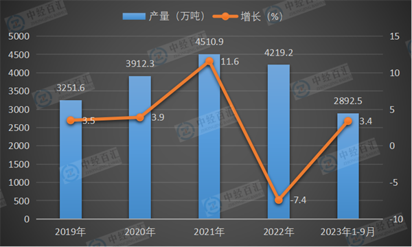 2019-2023年1-9月中国冷轧薄板产量及增长