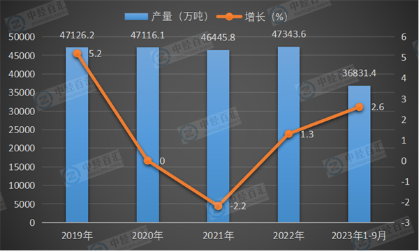 2019-2023年1-9月中国焦炭产量及增长