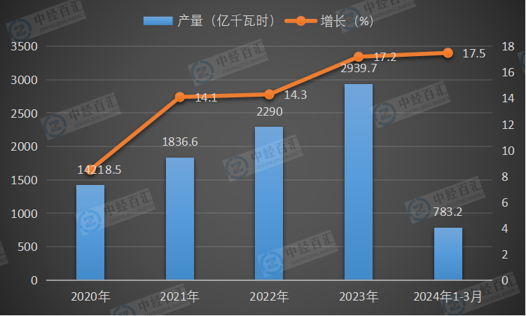 2020-2024年1-3月中国太阳能发电量及增长
