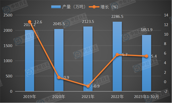 2019-2023年1-10月中国铜材产量及增长