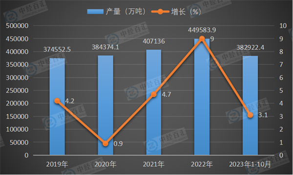 2019-2023年1-10月中国原煤产量及增长