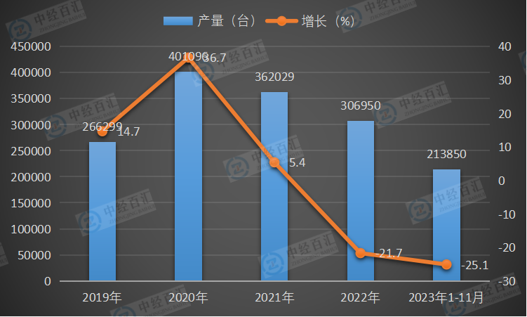 2019-2023年1-11月中国挖掘机产量及增长