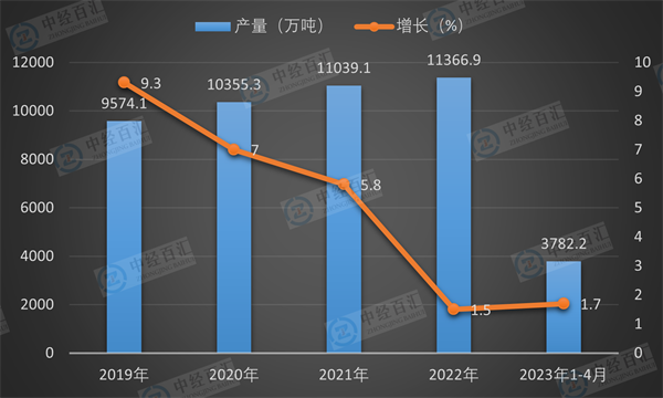 2019-2023年1-4月中国初级形态塑料产量及增长