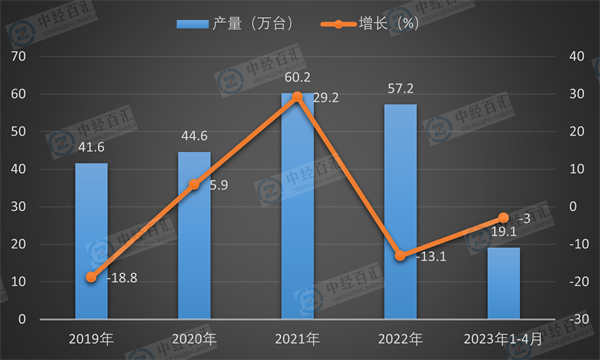 2019-2023年1-4月中国金属切削机床产量及增长