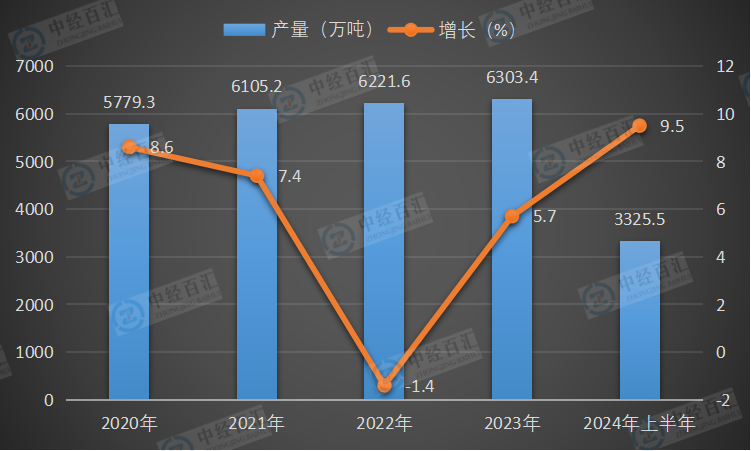 2020-2024年上半年中国铝材产量及增长