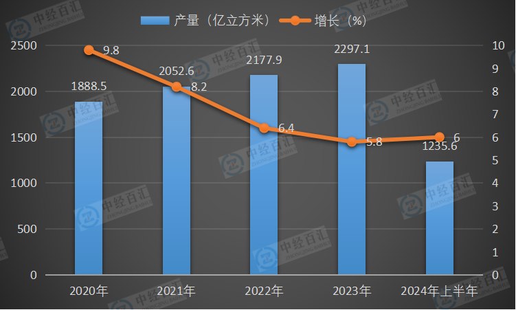 2020-2024年上半年中国天然气产量及增长