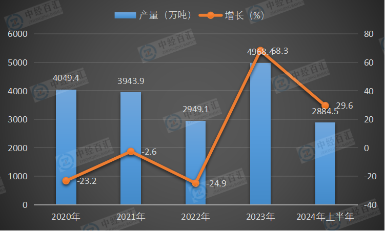 2020-2024年上半年中国煤油产量及增长