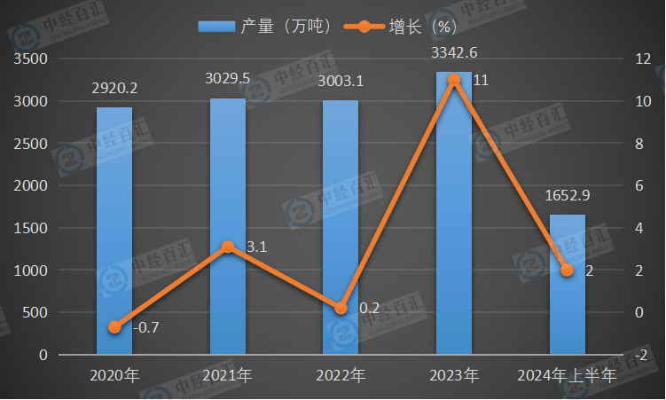 2020-2024年上半年中国石油焦产量及增长