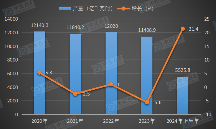 2020-2024年上半年中国水力发电量及增长