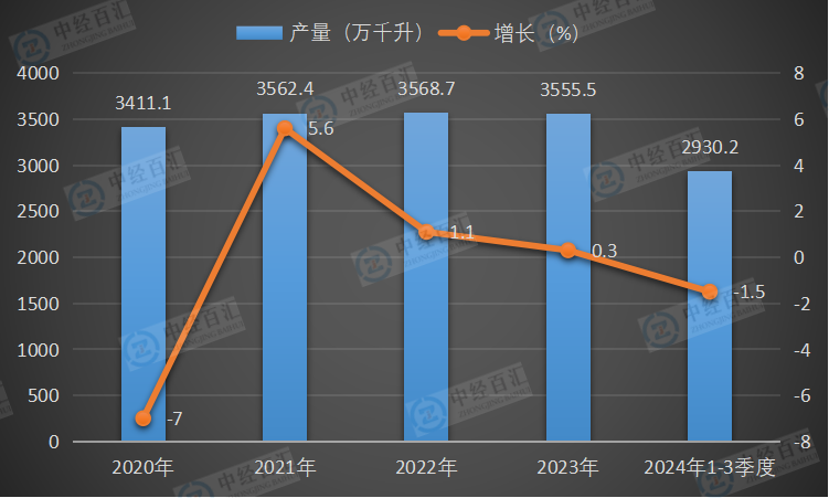 2020-2024年1-3季度中国啤酒产量及增长