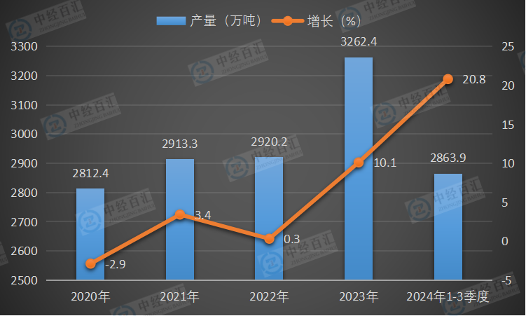2020-2024年1-3季度中国纯碱（碳酸钠）产量及增长