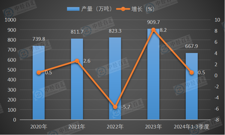 2020-2024年1-3季度中国合成橡胶产量及增长
