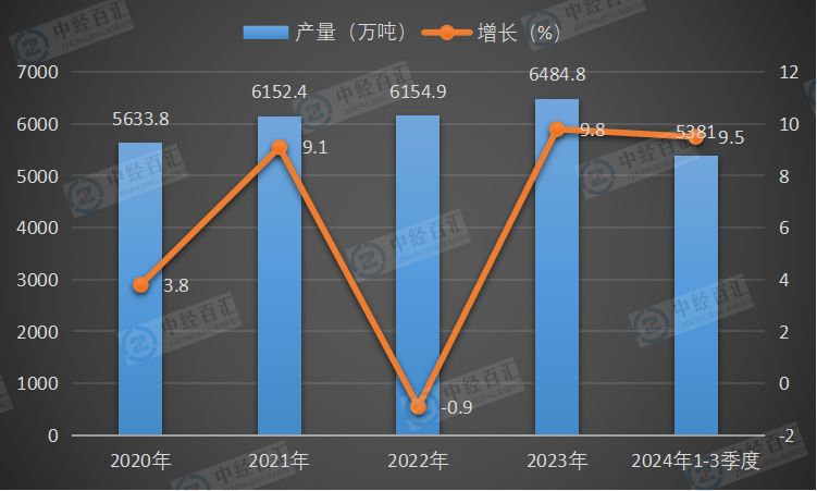 2020-2024年1-3季度中国合成纤维产量及增长